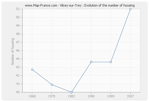 Vilcey-sur-Trey : Evolution of the number of housing