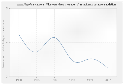 Vilcey-sur-Trey : Number of inhabitants by accommodation