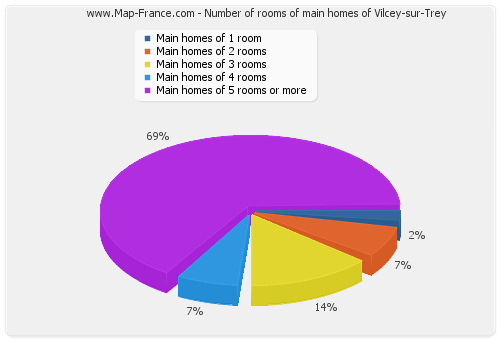 Number of rooms of main homes of Vilcey-sur-Trey