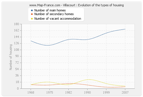 Villacourt : Evolution of the types of housing