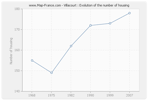 Villacourt : Evolution of the number of housing