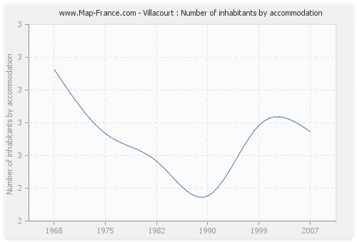 Villacourt : Number of inhabitants by accommodation