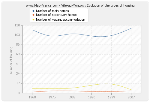 Ville-au-Montois : Evolution of the types of housing