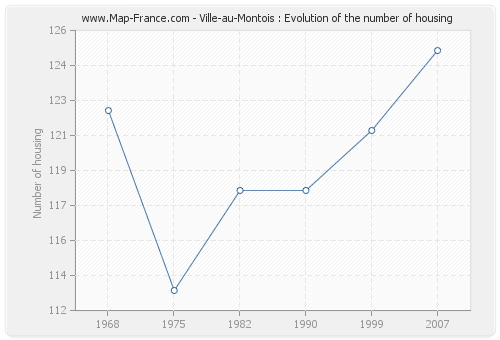 Ville-au-Montois : Evolution of the number of housing