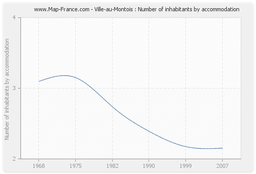 Ville-au-Montois : Number of inhabitants by accommodation