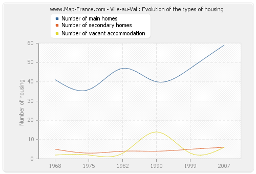 Ville-au-Val : Evolution of the types of housing