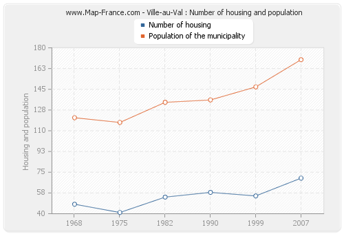 Ville-au-Val : Number of housing and population