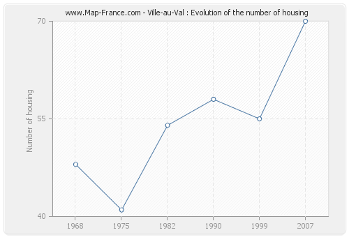 Ville-au-Val : Evolution of the number of housing