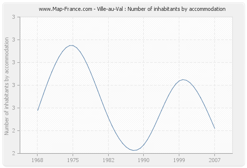 Ville-au-Val : Number of inhabitants by accommodation
