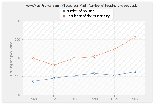 Villecey-sur-Mad : Number of housing and population