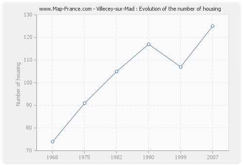 Villecey-sur-Mad : Evolution of the number of housing