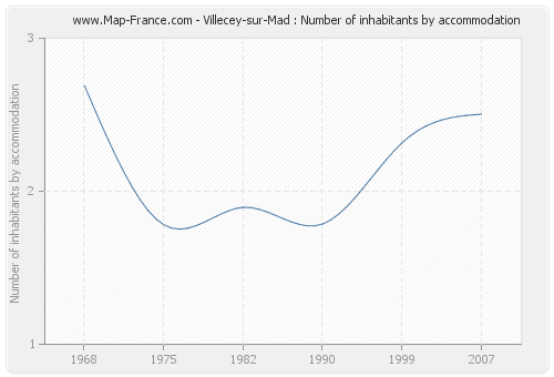 Villecey-sur-Mad : Number of inhabitants by accommodation