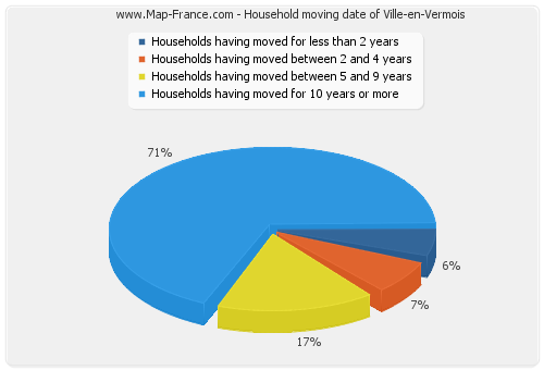 Household moving date of Ville-en-Vermois