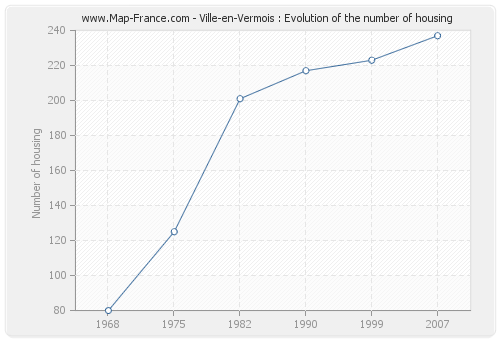 Ville-en-Vermois : Evolution of the number of housing