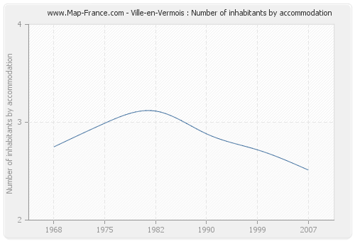 Ville-en-Vermois : Number of inhabitants by accommodation