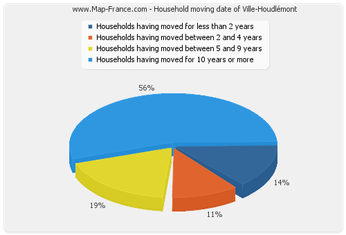 Household moving date of Ville-Houdlémont