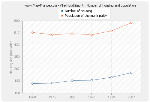 Ville-Houdlémont : Number of housing and population