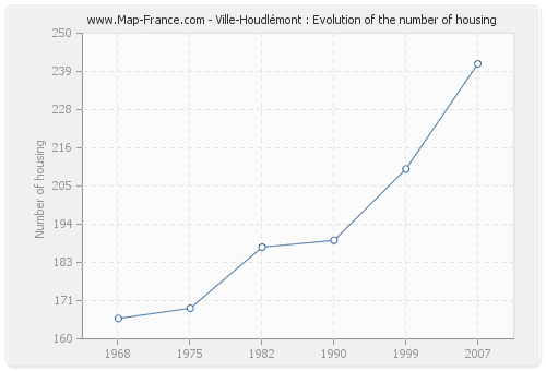 Ville-Houdlémont : Evolution of the number of housing
