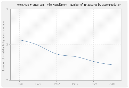 Ville-Houdlémont : Number of inhabitants by accommodation