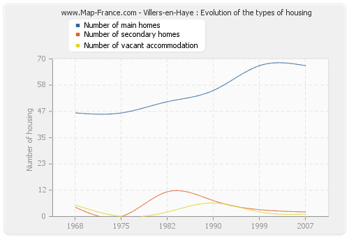 Villers-en-Haye : Evolution of the types of housing