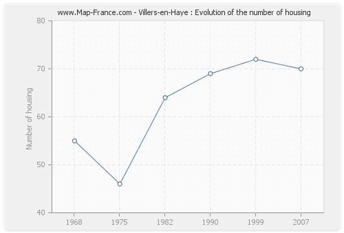 Villers-en-Haye : Evolution of the number of housing