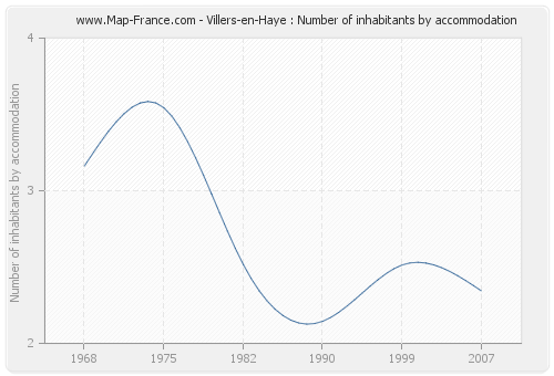Villers-en-Haye : Number of inhabitants by accommodation