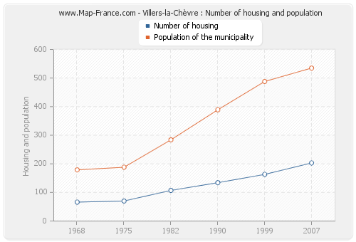 Villers-la-Chèvre : Number of housing and population
