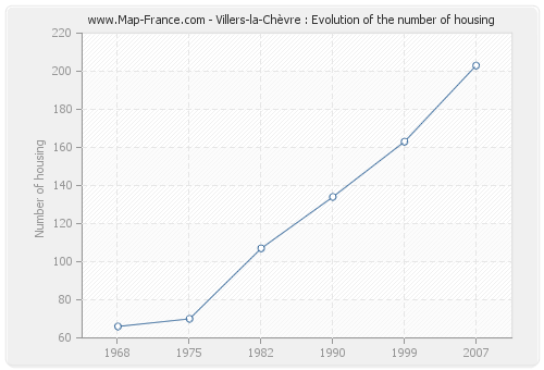 Villers-la-Chèvre : Evolution of the number of housing