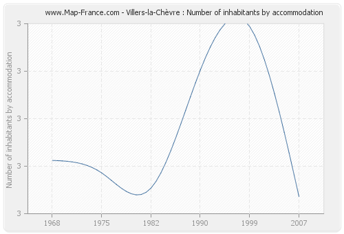 Villers-la-Chèvre : Number of inhabitants by accommodation