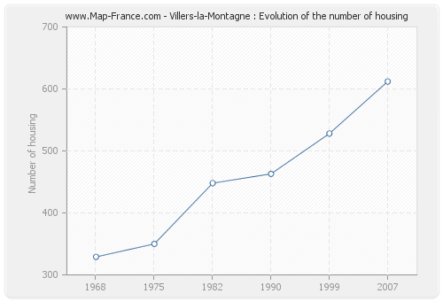 Villers-la-Montagne : Evolution of the number of housing