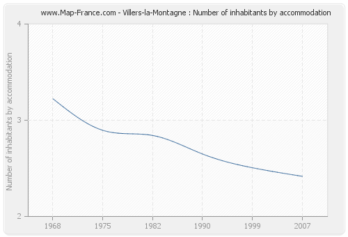 Villers-la-Montagne : Number of inhabitants by accommodation