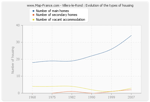 Villers-le-Rond : Evolution of the types of housing