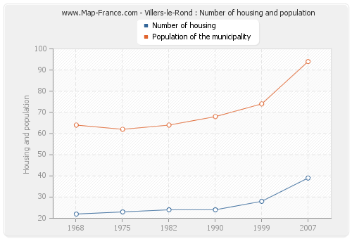 Villers-le-Rond : Number of housing and population