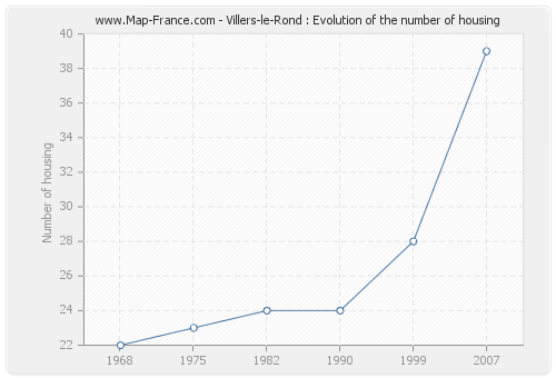 Villers-le-Rond : Evolution of the number of housing