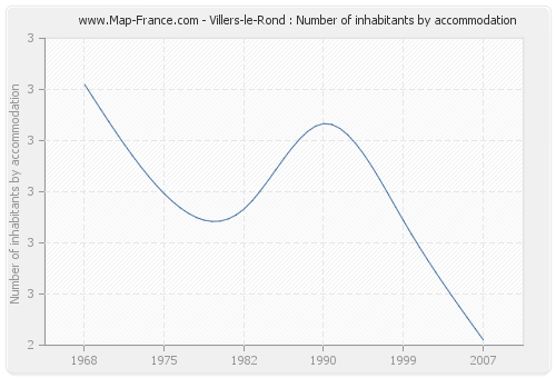 Villers-le-Rond : Number of inhabitants by accommodation