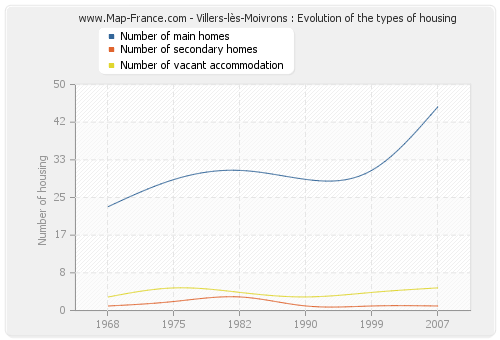 Villers-lès-Moivrons : Evolution of the types of housing