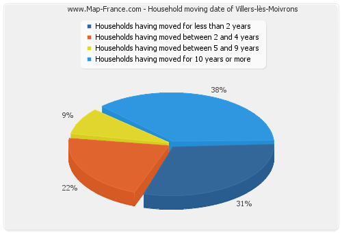 Household moving date of Villers-lès-Moivrons