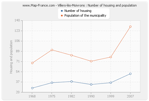 Villers-lès-Moivrons : Number of housing and population