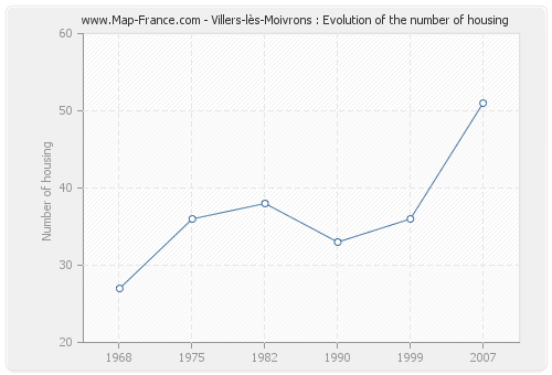 Villers-lès-Moivrons : Evolution of the number of housing