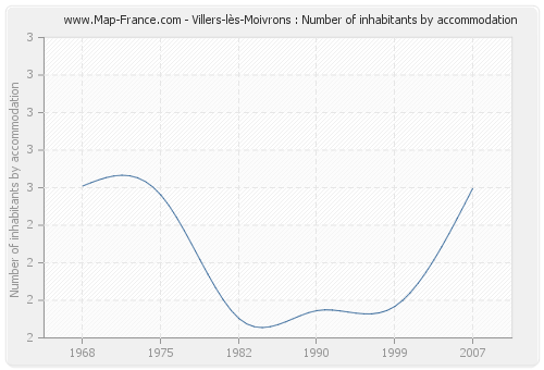 Villers-lès-Moivrons : Number of inhabitants by accommodation