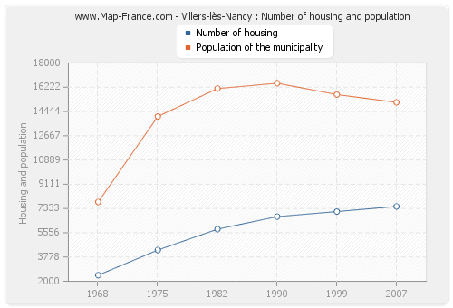 Villers-lès-Nancy : Number of housing and population