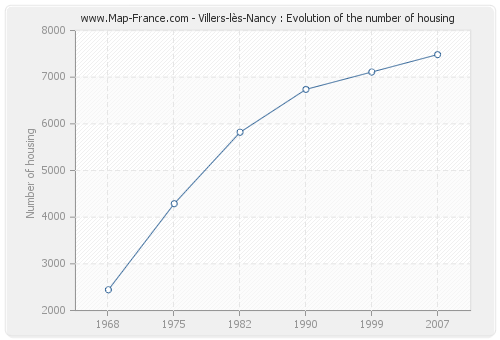 Villers-lès-Nancy : Evolution of the number of housing