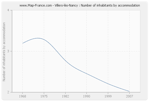 Villers-lès-Nancy : Number of inhabitants by accommodation