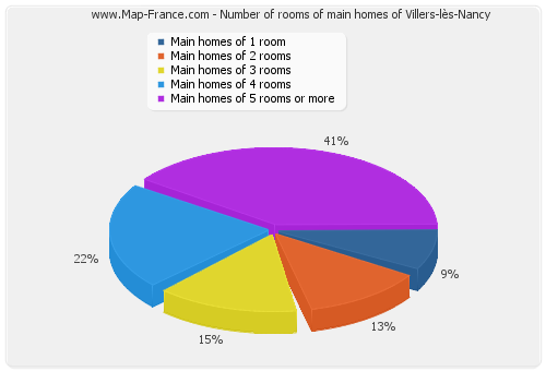 Number of rooms of main homes of Villers-lès-Nancy
