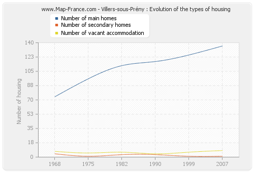 Villers-sous-Prény : Evolution of the types of housing