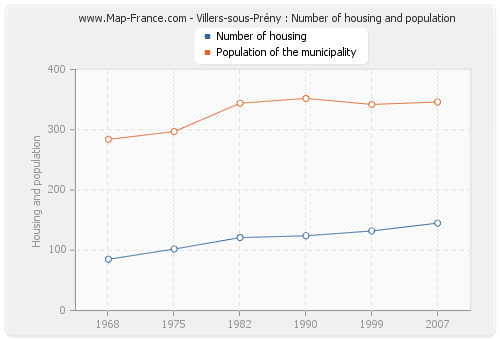 Villers-sous-Prény : Number of housing and population