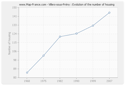Villers-sous-Prény : Evolution of the number of housing