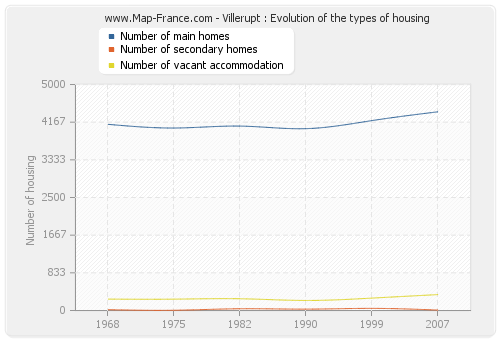Villerupt : Evolution of the types of housing