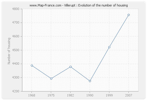 Villerupt : Evolution of the number of housing