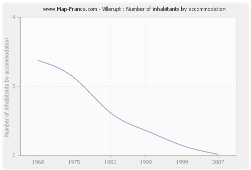 Villerupt : Number of inhabitants by accommodation